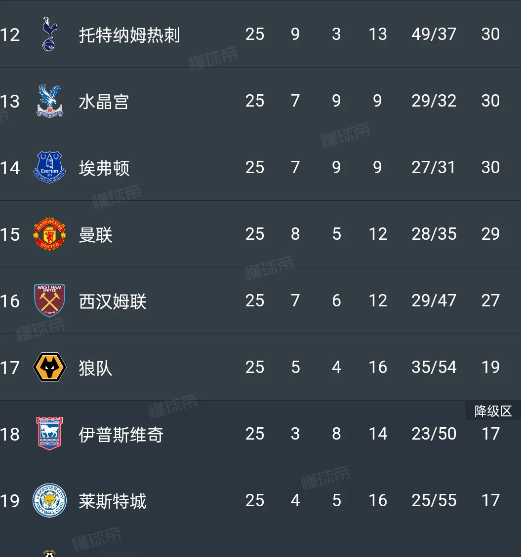 莱斯特城客场丢分,积分榜位置下滑的简单介绍 莱斯特城客场丢分,积分榜位置下滑的简单介绍