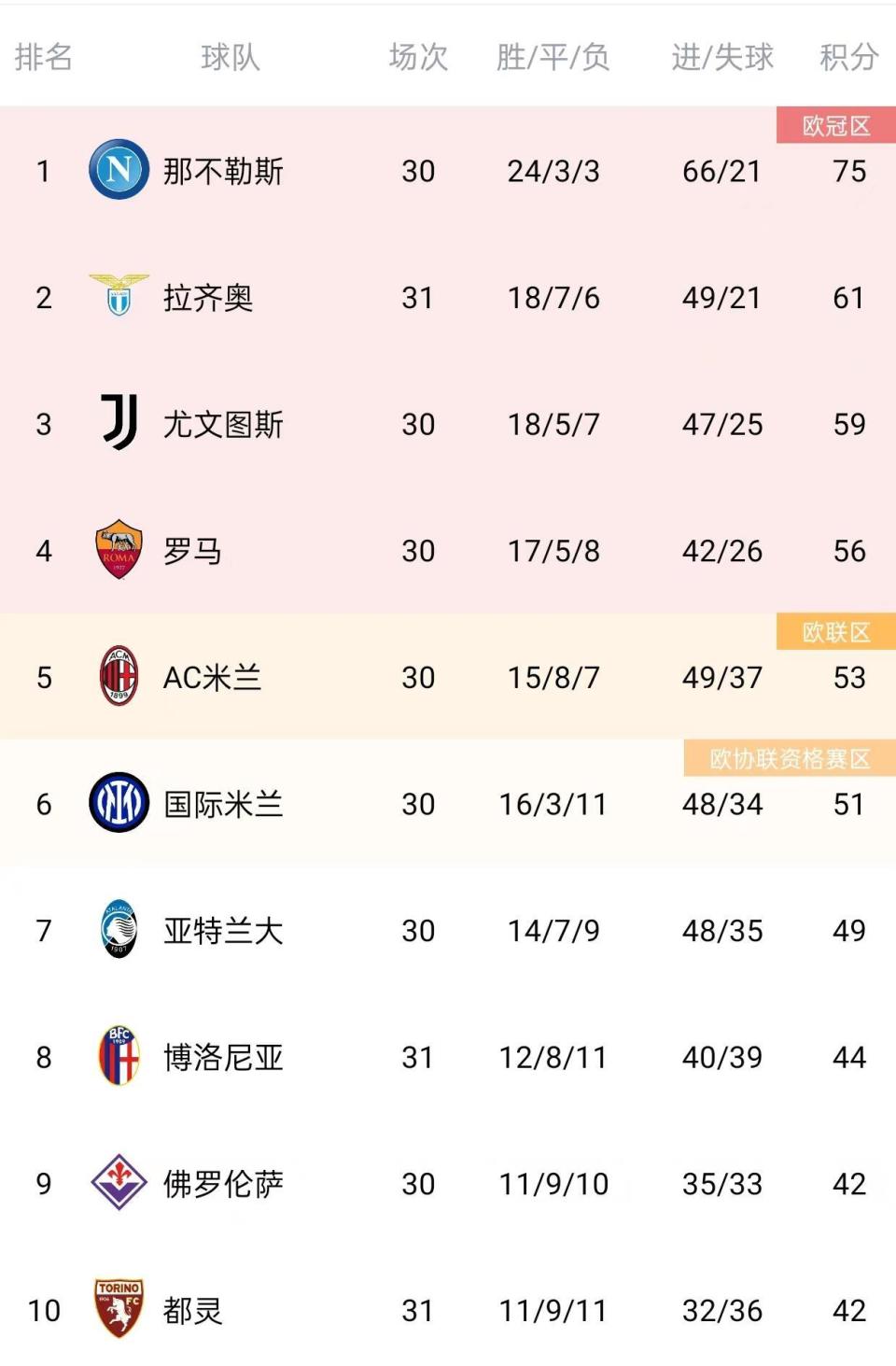 那不勒斯球队实行轮换,迎来新格局 那不勒斯球队实行轮换,迎来新格局