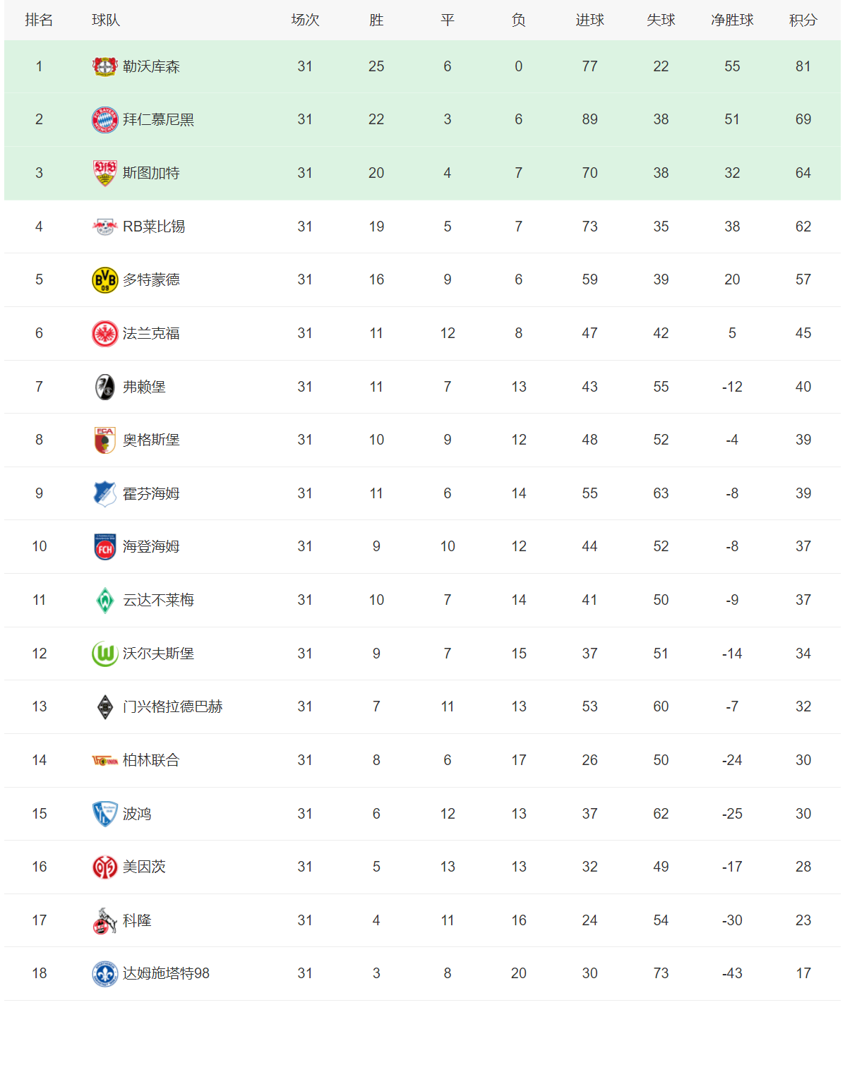 包含马赛客场战平,法国联赛积分榜位居前列的词条 包含马赛客场战平,法国联赛积分榜位居前列的词条